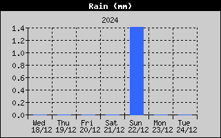 Reg Semanal de Lluvia